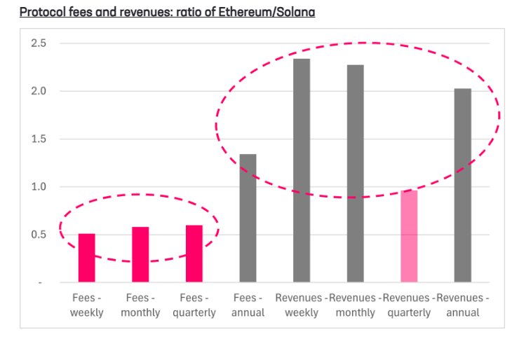 Fees / revenue