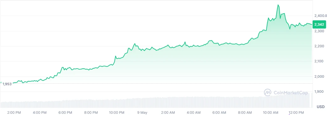 ETH price