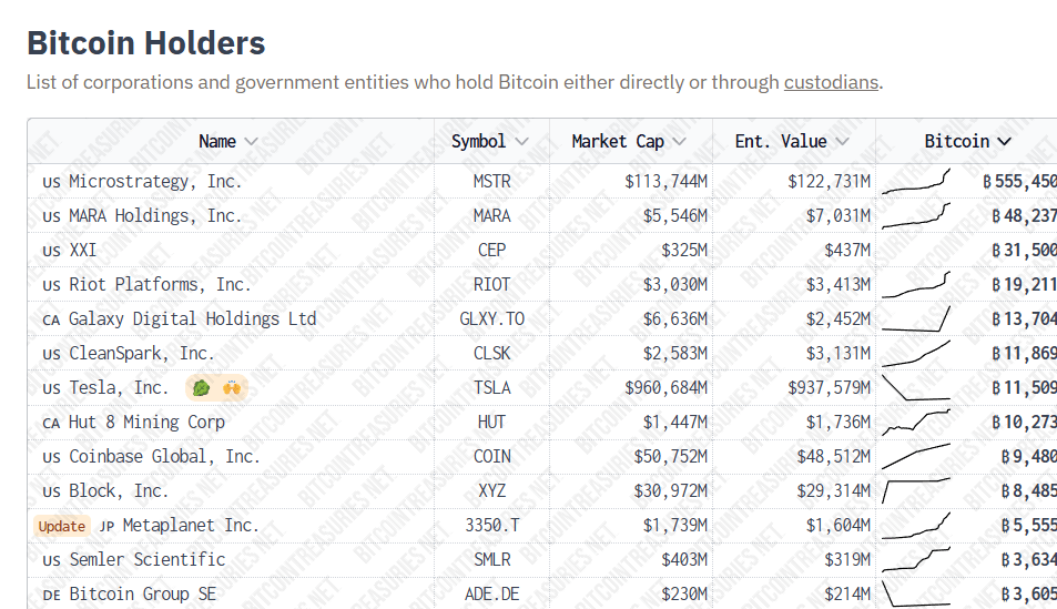 largest corporate BTC holders