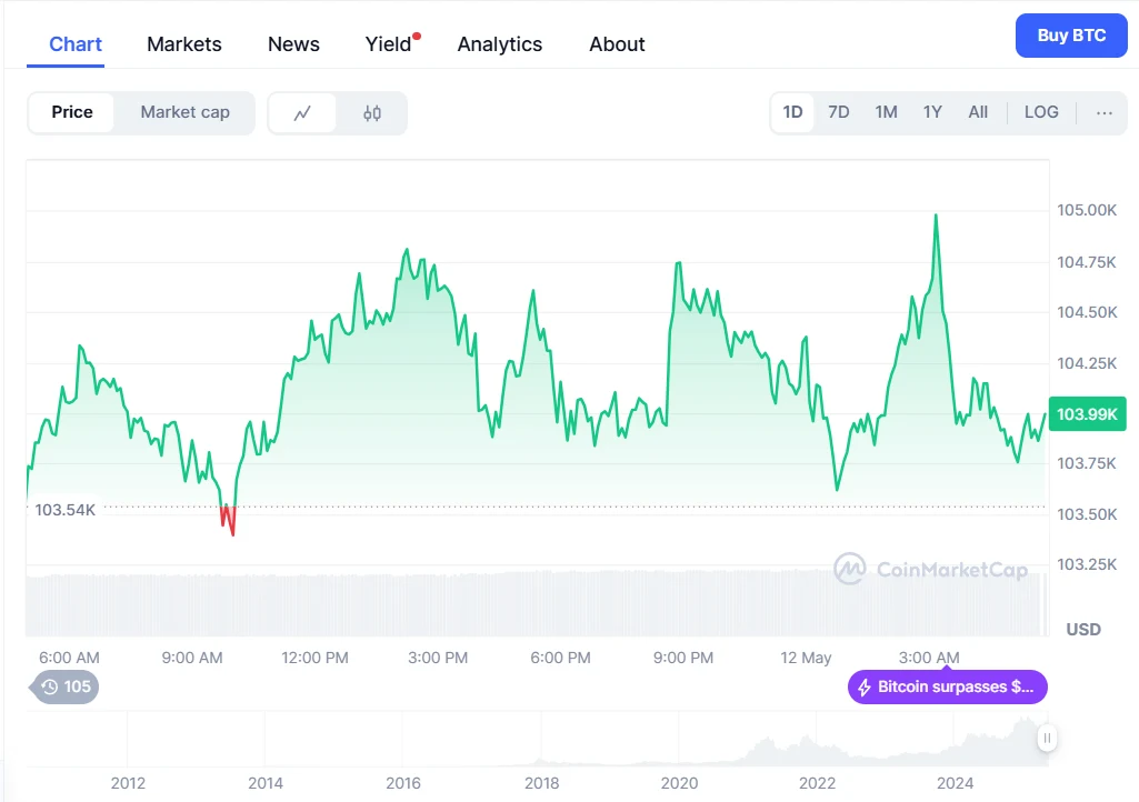 Bitcoin price chart