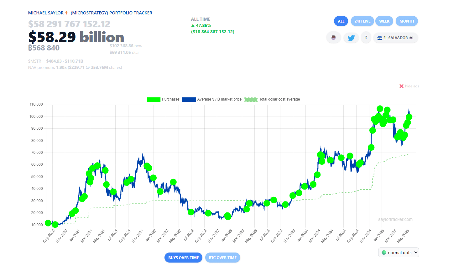 SaylorTracker chart