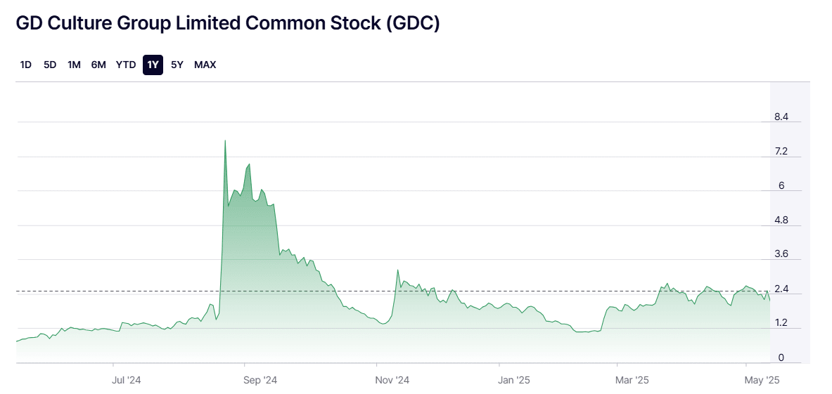 GDC stock