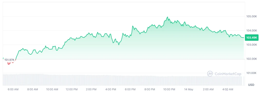 BTC price