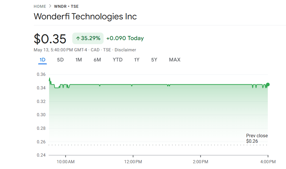 Wonderfi's share price