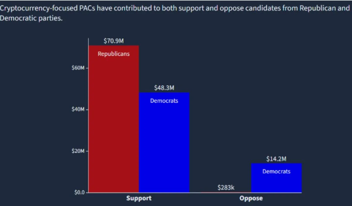 Political funding
