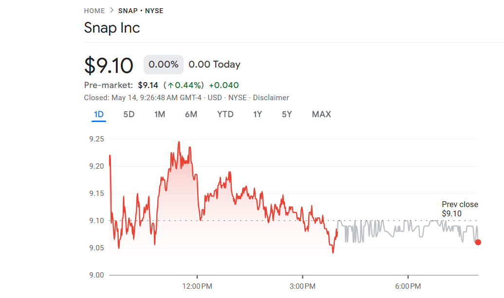 Snap Inc share price