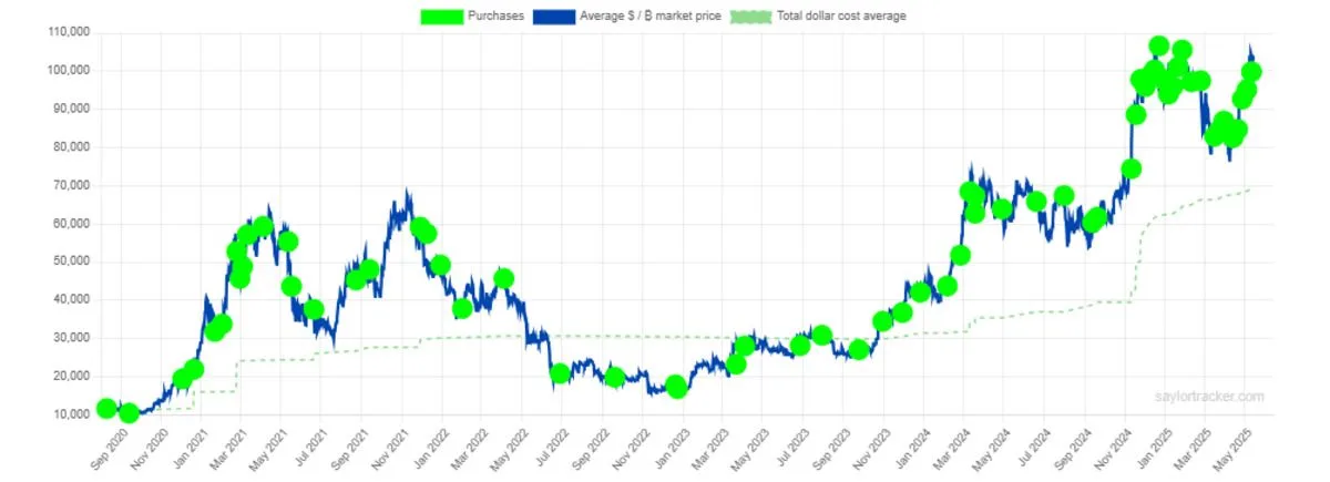 Strategy Bitcoin