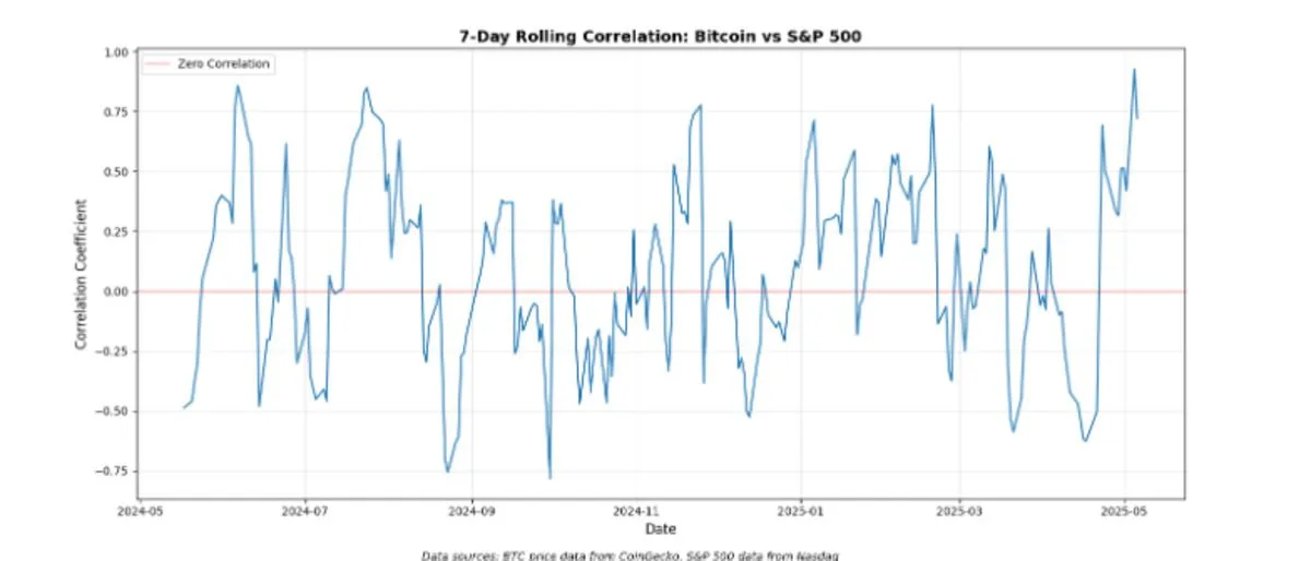 Correlation