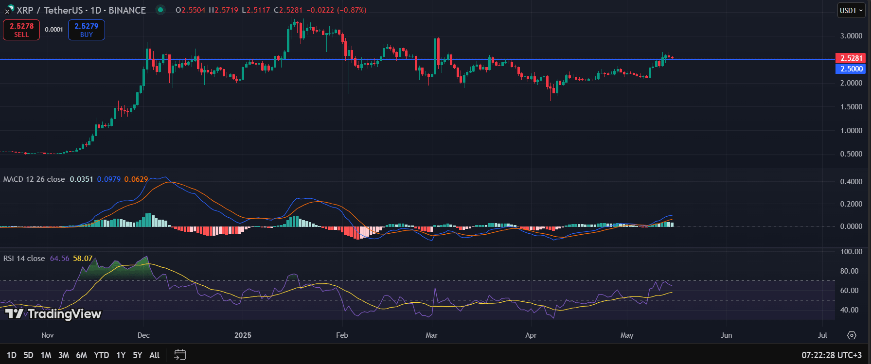 XRP daily chart