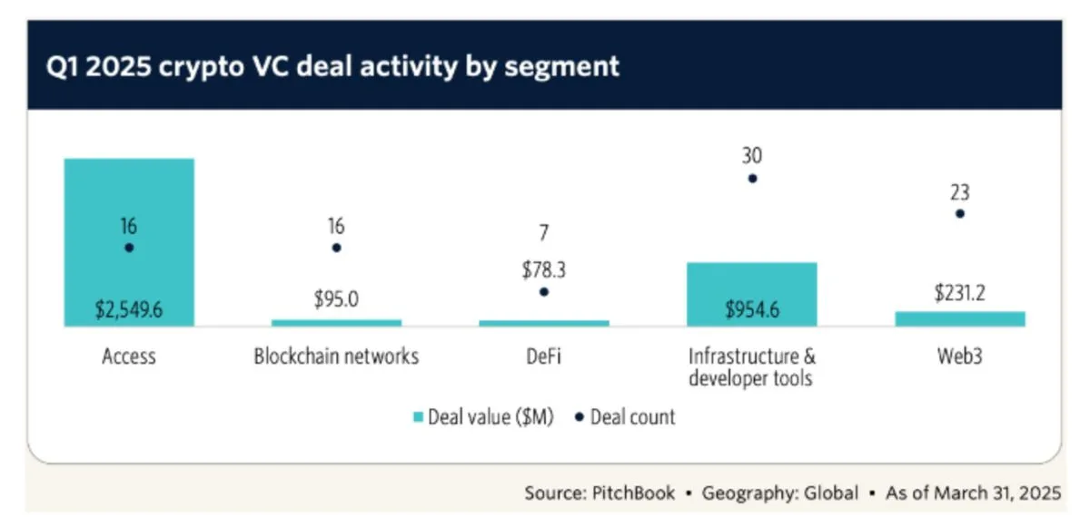 VC deal activity