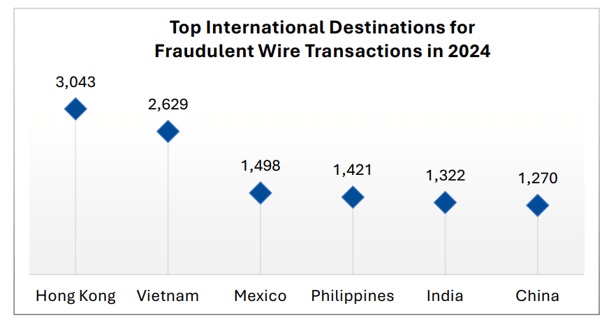 Top fraud destinations