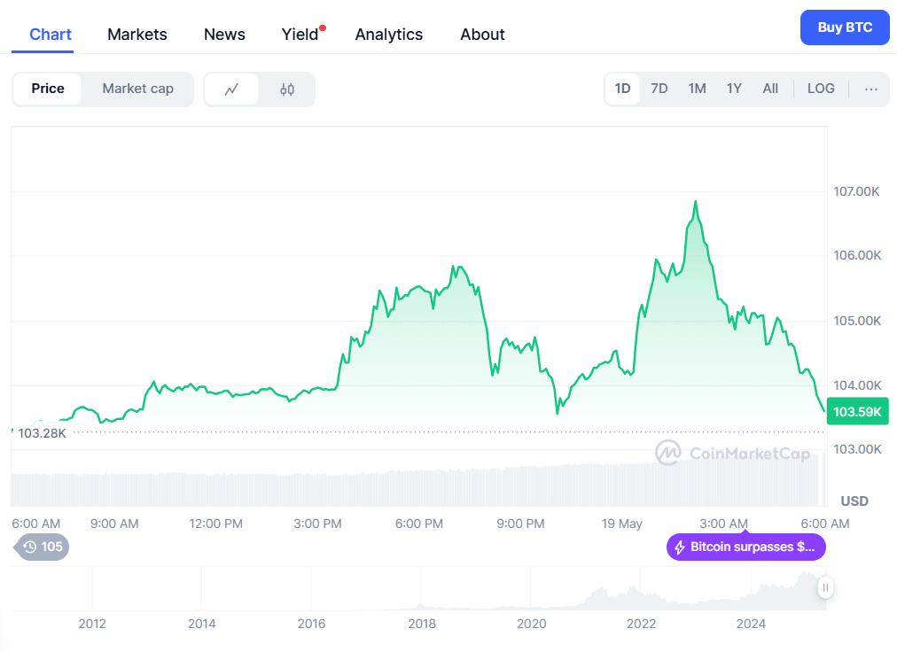 Bitcoin price chart