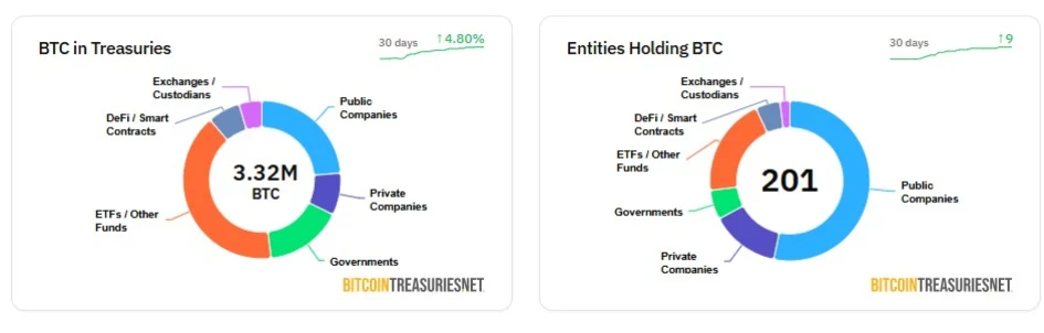 Bitcoin treasury data