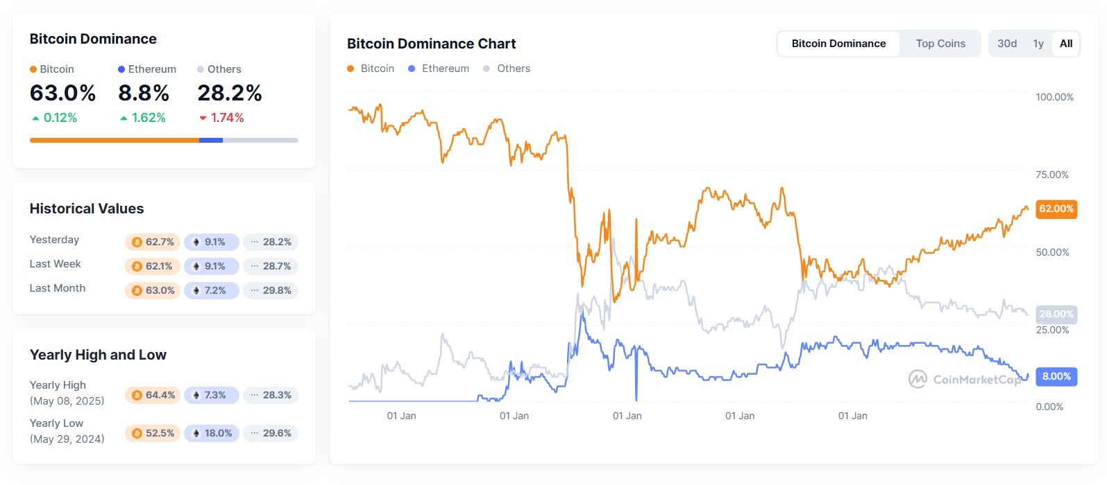 Bitcoin dominance chart