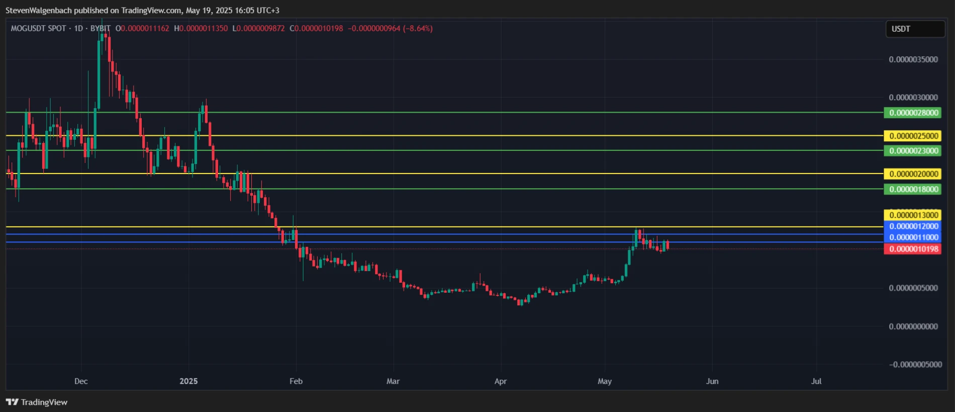 Mog Coin price chart