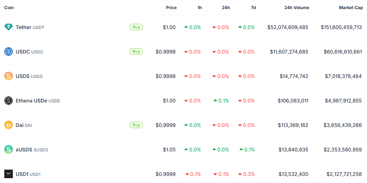 Largest stablecoins by market cap