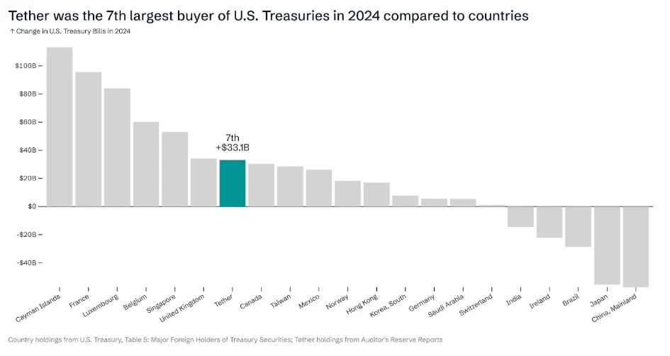 Tether was the 7th largest US Treasuries holder in 2024