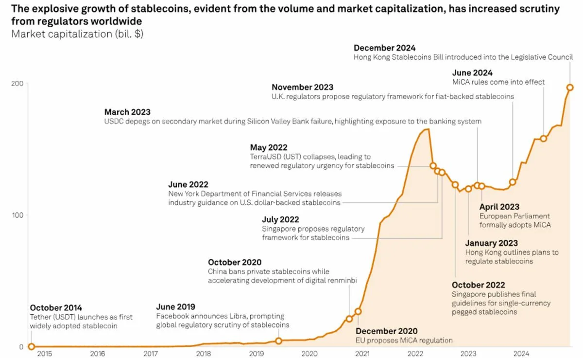 Stablecoin growth