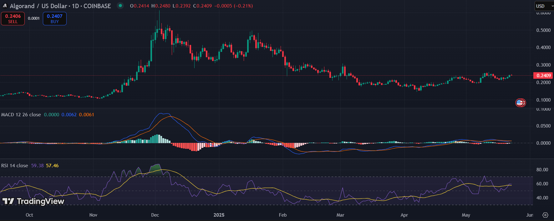 ALGO/USD Daily Chart