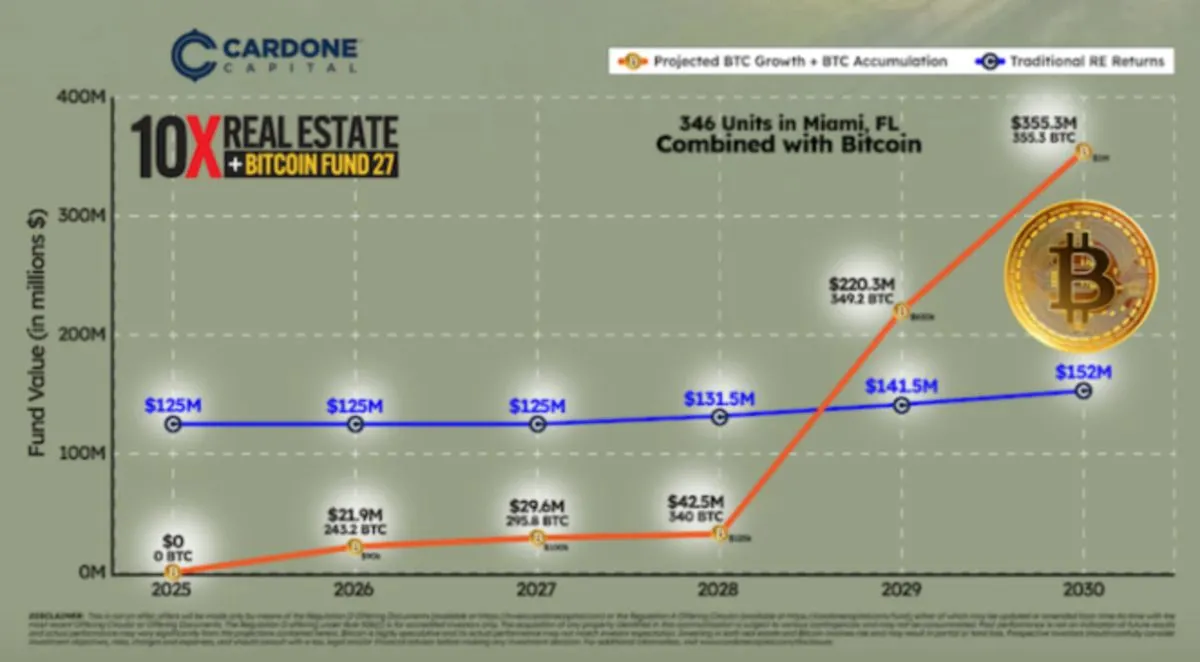 Fund performance