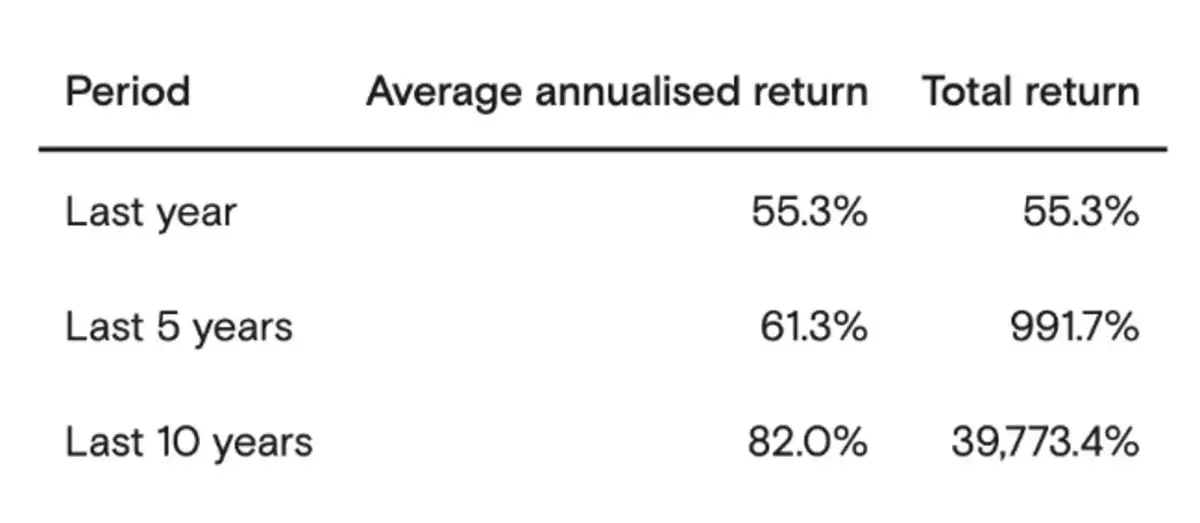 Returns