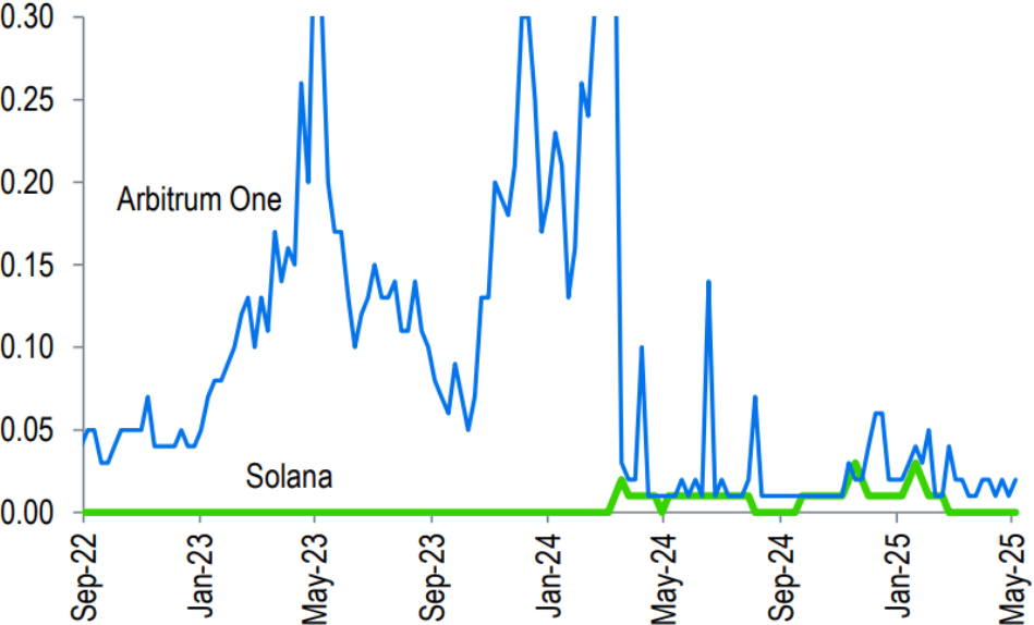 Average transaction fees on Solana and Arbitrum