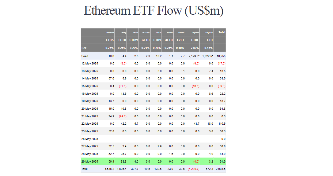 Ethereum ETF flow