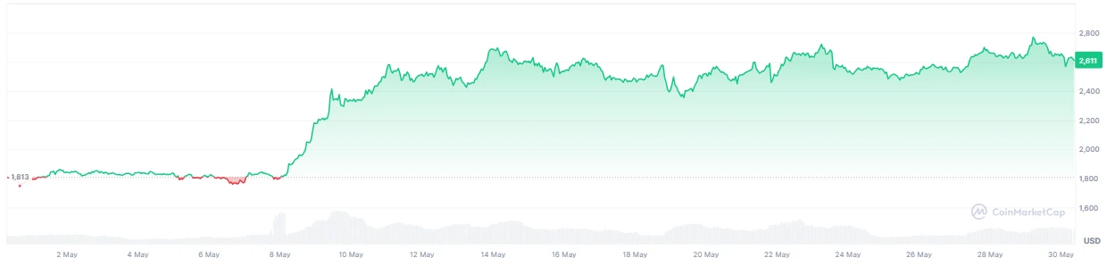 ETH price
