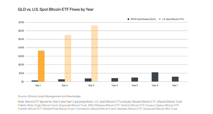 Gold vs Bitcoin ETF