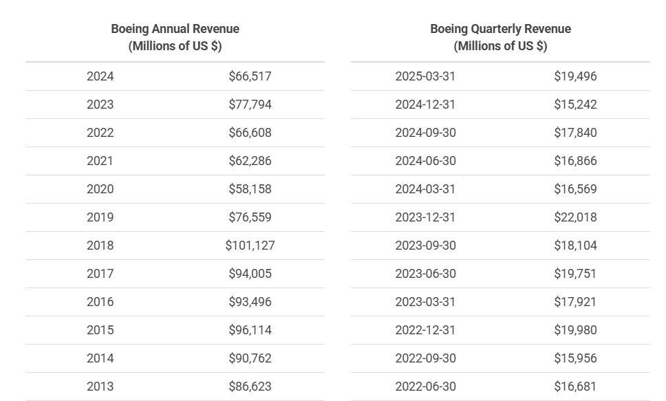 Boeing revenue
