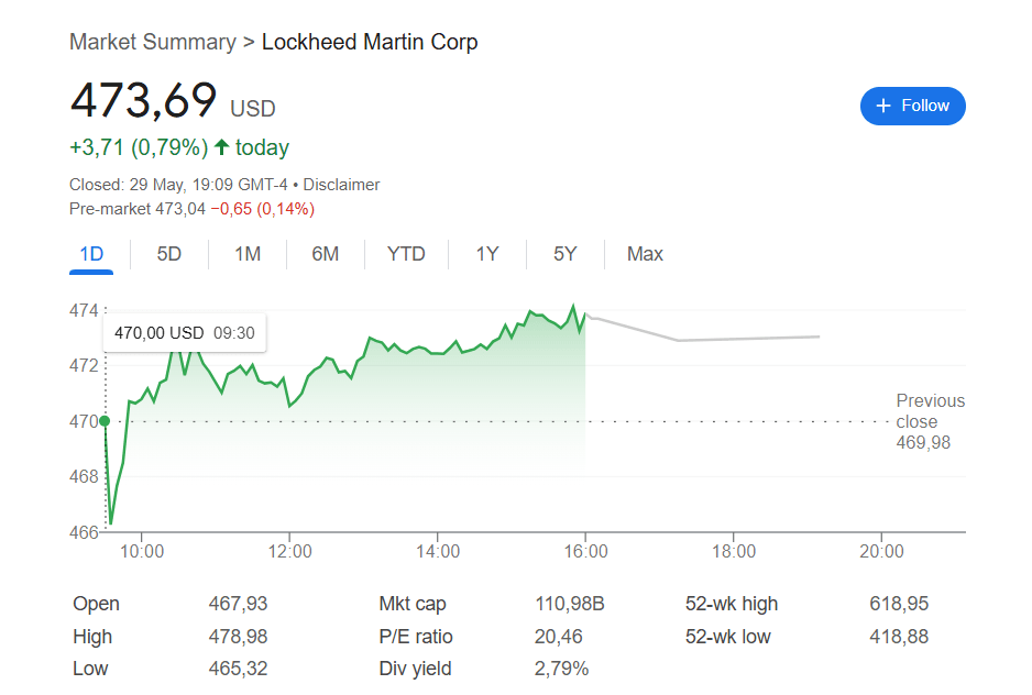 LockHeed Martin share price