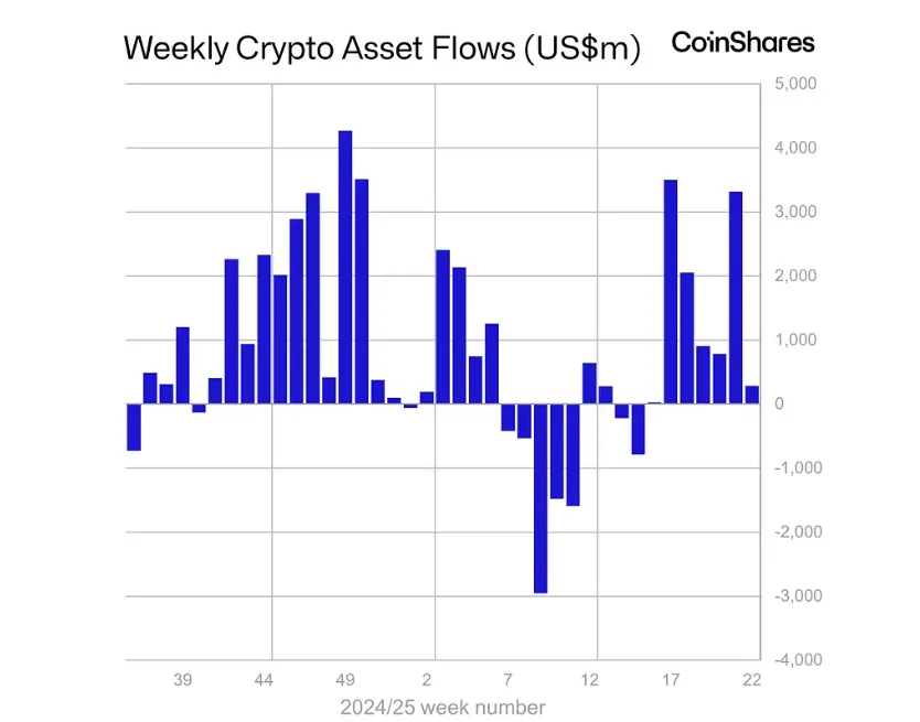 Crypto asset flows