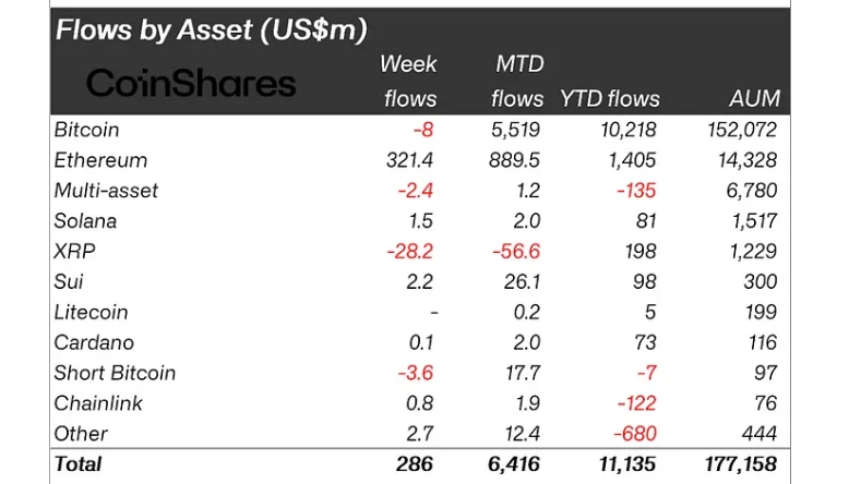 Flows by asset
