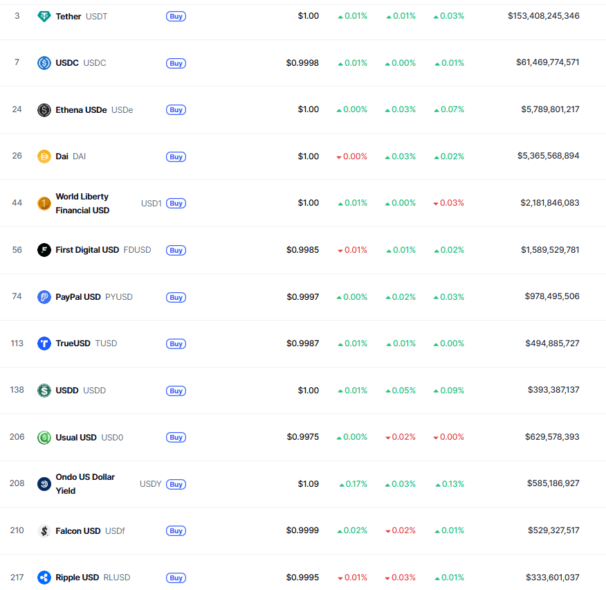 leading stablecoins