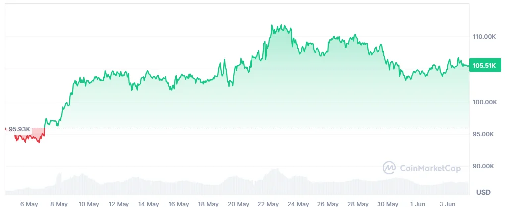 BTC price