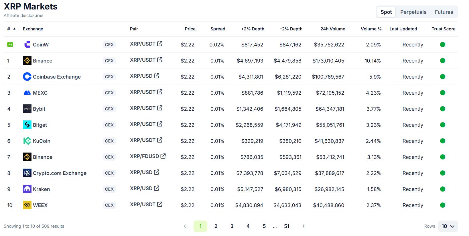 Exchange that list XRP