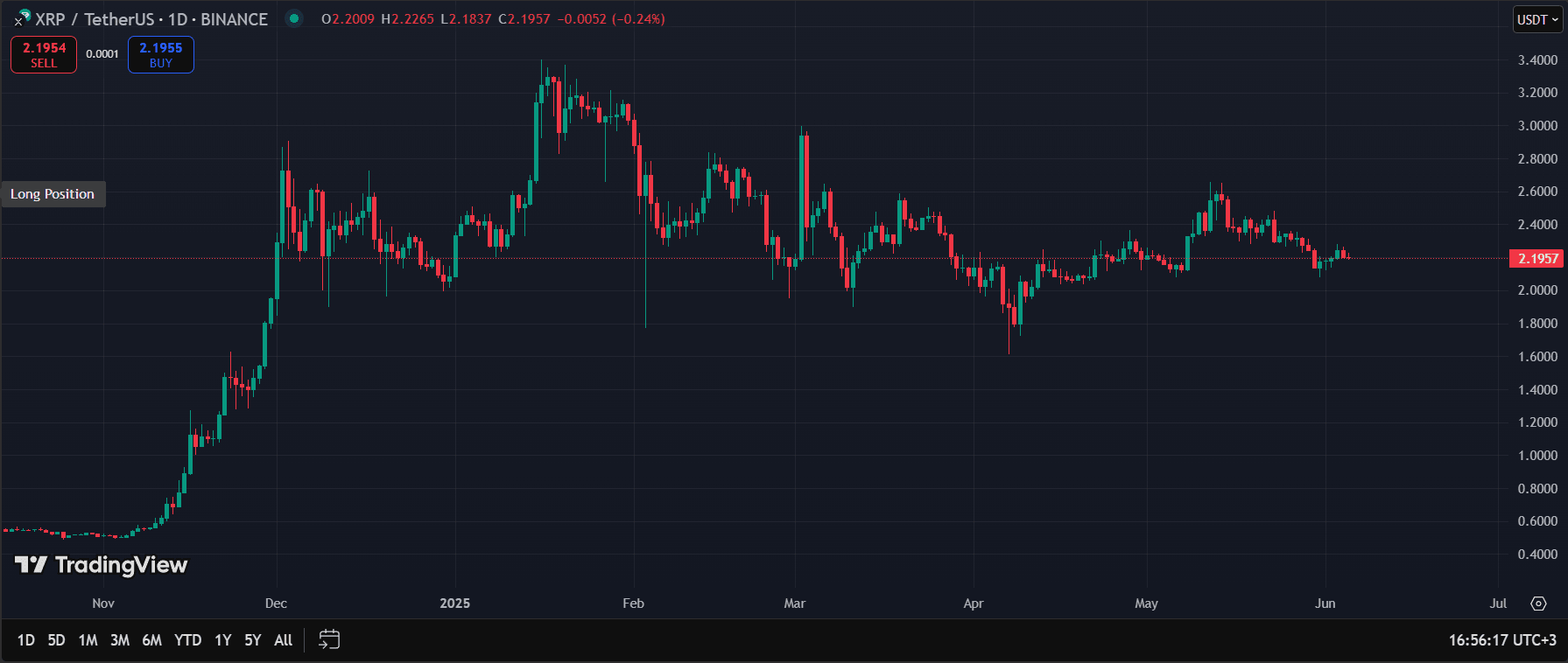 XRP daily chart