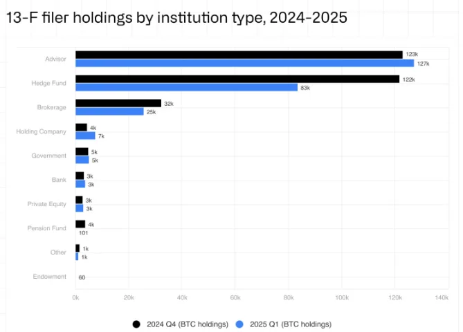 Holdings by institution type
