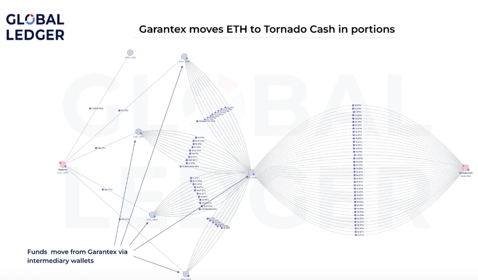 Garantex ETH flows