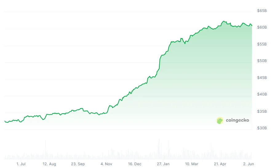 USDC market cap