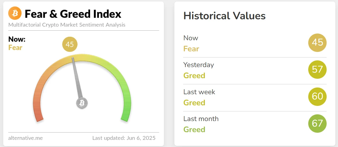 Fear and Greed index