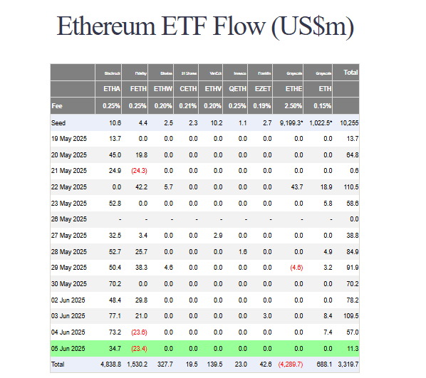 Ethereum ETF flow