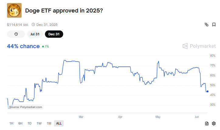 DOGE ETF odds