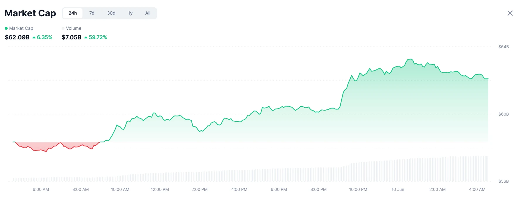Meme coin market cap