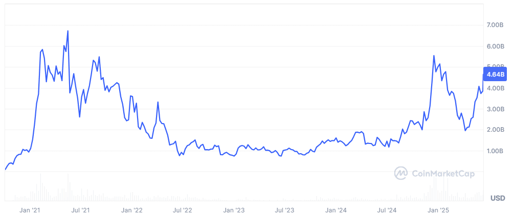 Market cap
