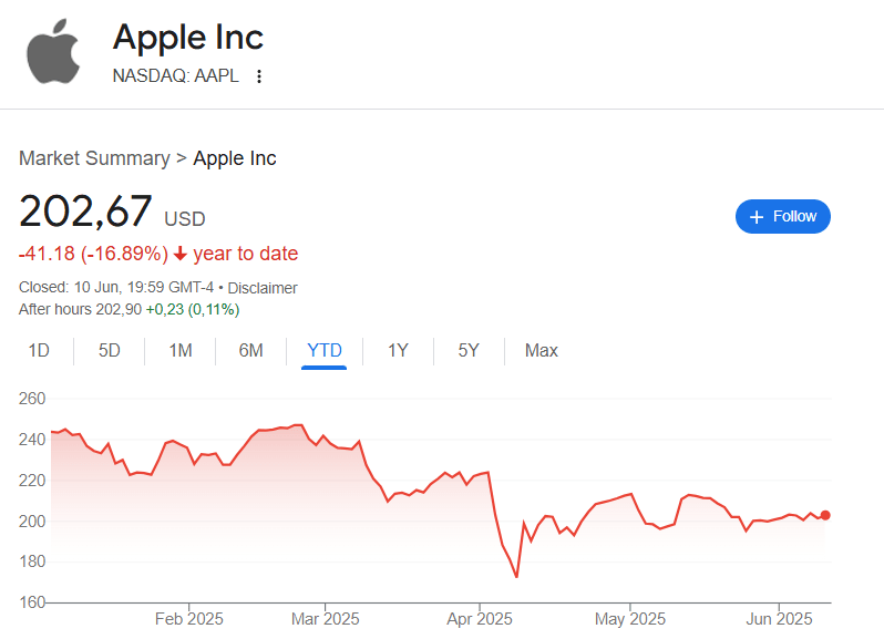 Apple shares