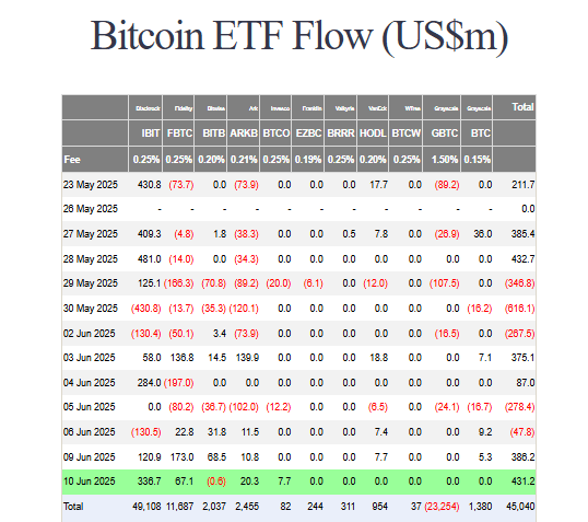 Bitcoin ETF flow