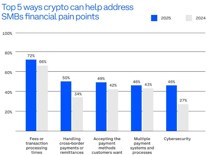 Ways crypto helps