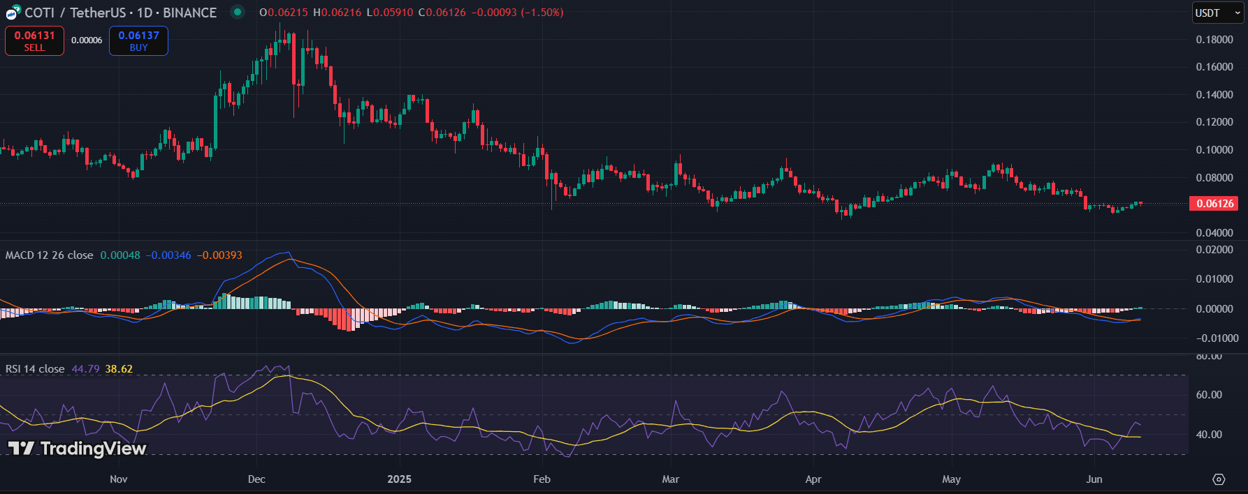 COTI price chart