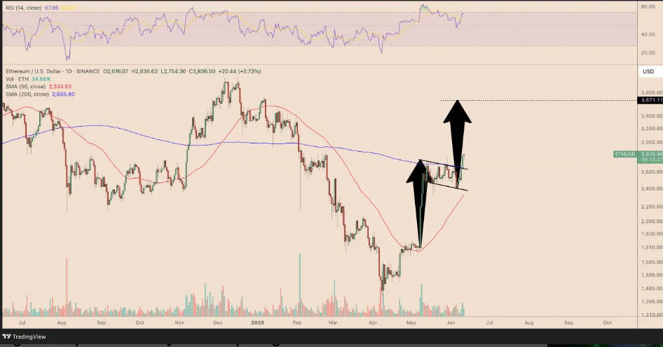 ETH daily chart